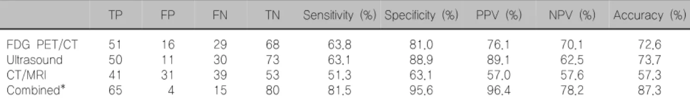 Table  1.  Results  of  FDG  PET/CT,  ultrasound  and  CT/MRI  in  dissected  cervical  nodes  (n=164)