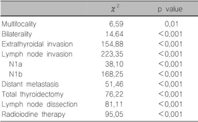 Table  2.  The  clinicopathologic  parameters  correlated  with  tumor  size  in  PTC
