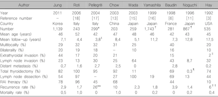 Table  3.  Comparison  of  clinicopathologic  characteristics  of  PTMC  reported  in  the  previous  literatures.