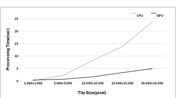 FIGURE  10.  Data  processing  time  of  CPU  and  GPU 2.129초,  GPU의 경우  0.635초,  Type  3의  경 우  CPU의  평균처리속도는  8.214초,  GPU의  경 우  1.596초이며,  Type  4의  경우  CPU는  13.774초  GPU는  3.307초로  나타났다