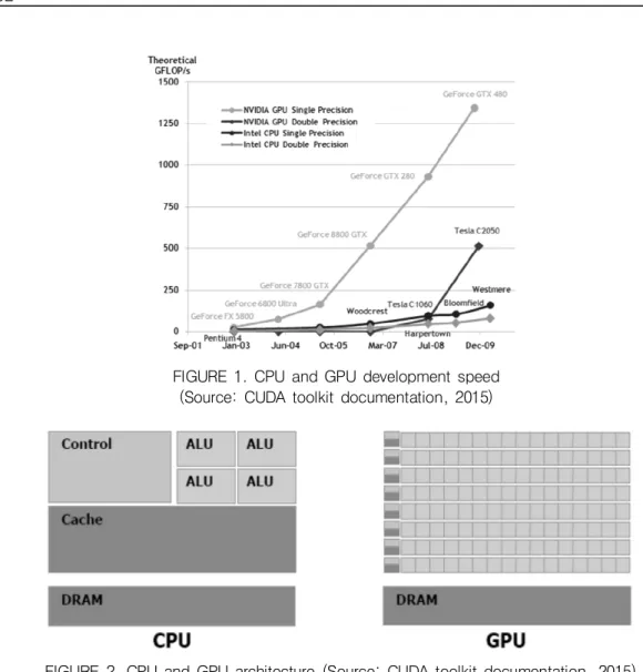 FIGURE  2.  CPU  and  GPU architecture  (Source: CUDA toolkit  documentation,  2015)FIGURE 1