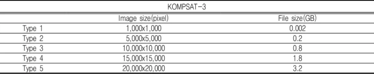 TABLE  1.  Image  size  and  file  size 그래픽 메모리 간의  이동을 나타낸 것이다. CUDA를  이용하여  자료를  병렬  처리의  과정은  다음과  같다.①  입력과  출력에  사용할  데이터를  PC메모리에  할당 ②  입력과  출력에  사용할  데이터를  그래픽 메모리에  할당③  처리하고자  하는  값을  PC메모리에  입력④  PC메모리에  있는  입력  데이터를  그래픽 메모리로  복사⑤  데이터를  분할하여  