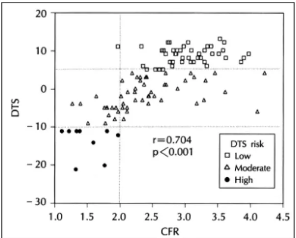 Fig. 3. Comparison of CFR among three risk groups on DTS. 