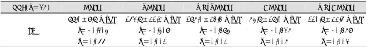 Table 4. Changes of QRS duration variables and correlation with EF in dual chamber paced patients 