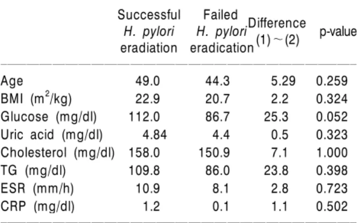 Table 1. Baseline characteristics