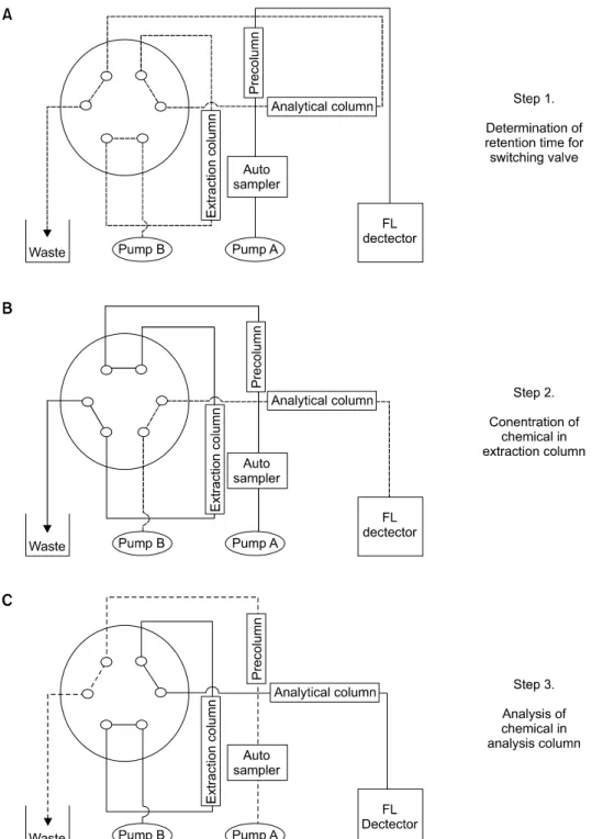 Fig. 2. Triple column systems  for the column switching  in  semi-micro  HPLC.