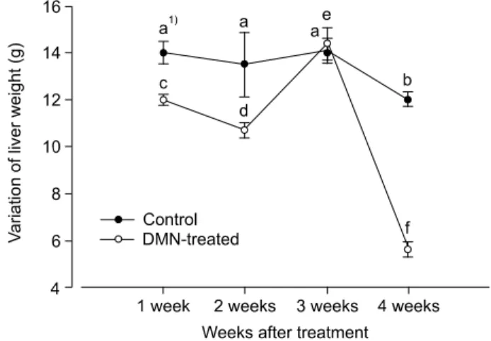 Fig. 3. Change of body weight in control and DMN-treated rats during 4 weeks. Values expressed the mean±S.E