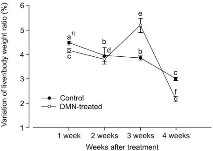 Table 1. Change in body and liver weight in control and  DMN-treated rats after 4 weeks