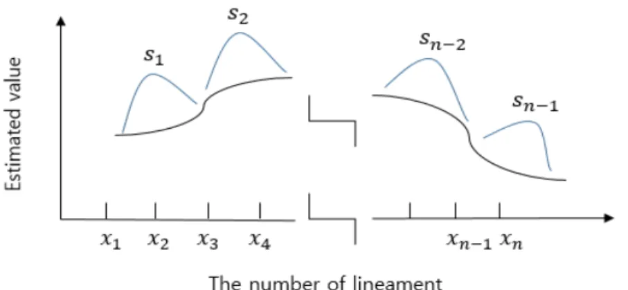 FIGURE 7. Descriptive  graph  of  the  spline function (Source: Kim,2009) 8호  위성영상에서는  100×100  화소를  기준으 로  격자  크기를  1500m로  설정하였다