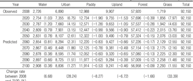 TABLE  5.  Prediction  of  land  use  change  from  2008  to  2100 