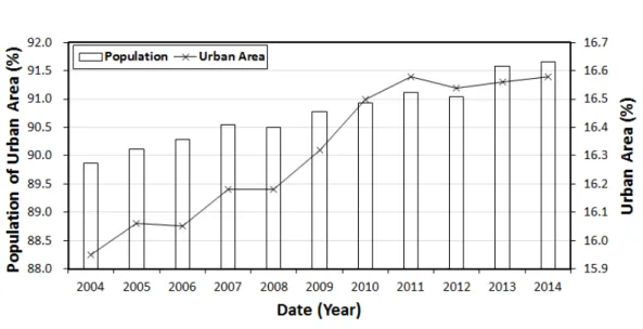 FIGURE  1. Statistics  of population and area  at urban  area 소하여  2022년에는  2012년보다  9.1만ha  감소 한  159.8만ha  수준으로  전망하였다