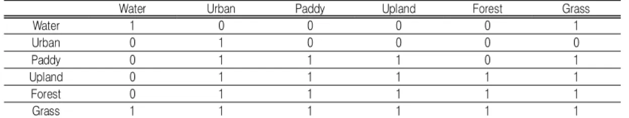 TABLE  1.  Default  values  of  conversion  matrix