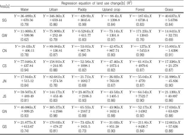 TABLE  3.  Regression  equation  of  land  use  change  based  on  urban  growth  scenario