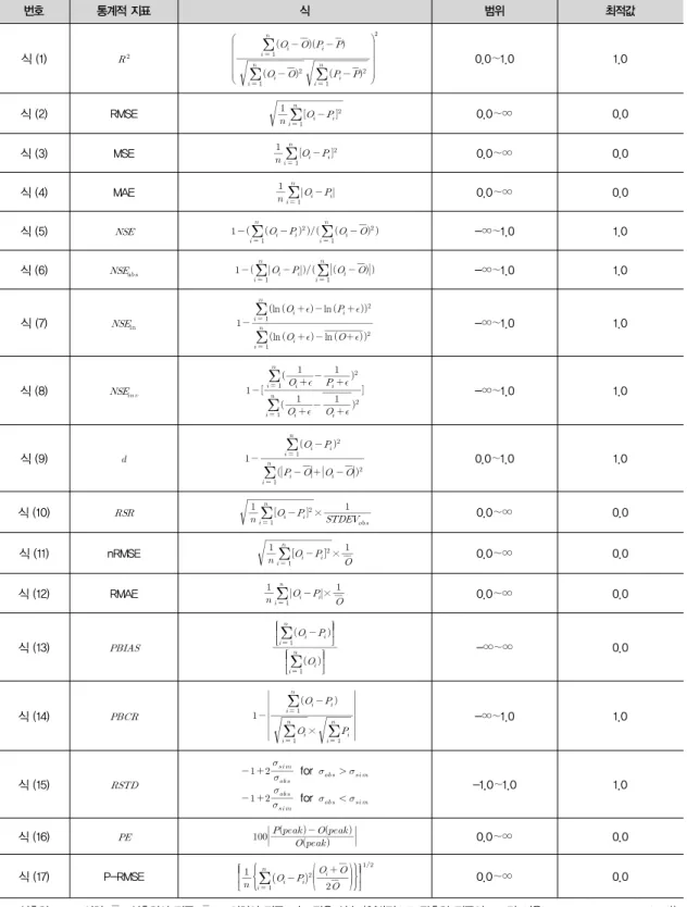 표 1. 대표 통계적 지표 및 구성식 번호 통계적 지표 식 범위 최적값 식 (1)                      0.0∼1.0 1.0 식 (2) RMSE      0.0∼∞ 0.0 식 (3) MSE              0.0∼∞ 0.0 식 (4) MAE        