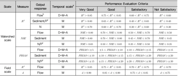 표 2. 수문·수질 모델링 통계적 성능평가 기준 (Moriasi et al., 2015)