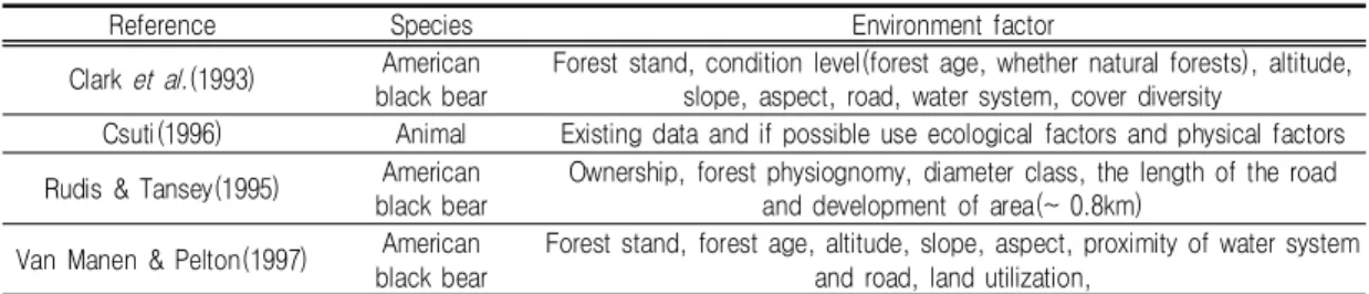 TABLE  1.  Used  Variable  in  abroad  case 면)사이에  위치하며  예로부터  금강산,  한라산과 함께  삼신산의  하나로  온  민족  신앙의  영지로서 해발  1,500m가  넘는  20여개의  봉우리가  천왕봉(1,915m),  반야봉,  노고단  등  3대  주봉을  중심으로  병풍처럼  펼쳐져  있고  주능선에서  다시 남북방향으로  뻗은  크고  작은  능선과  대성계곡, 대원사계곡,  장당계곡,  한신계곡, 