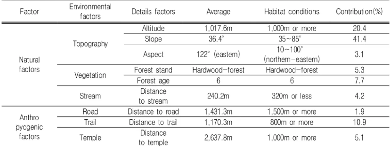 TABLE  4.  Hibernating  place  location  according  to  environmental  factors 