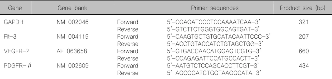 Table  1.  RT  PCR  oligonucleotide  primer  sequences  and  product  sizes