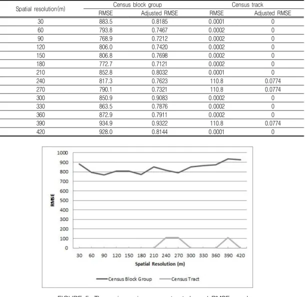 TABLE  2.  Census  tract-based  RMSEs  and  adjusted  RMSEs