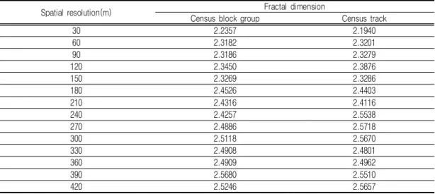 TABLE  3.  Fractal  dimension  values  by  spatial  resolutionThe  RMSEs  and  the  adjusted  RMSEs 