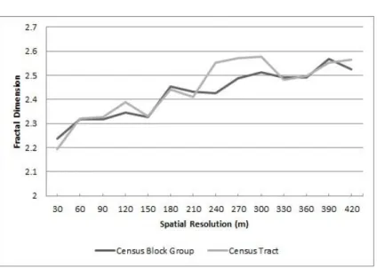 FIGURE  6. The variability of fractal dimension values  by spatial resolution