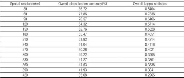 Table  4.  Classification  accuracies  by  spatial  resolution