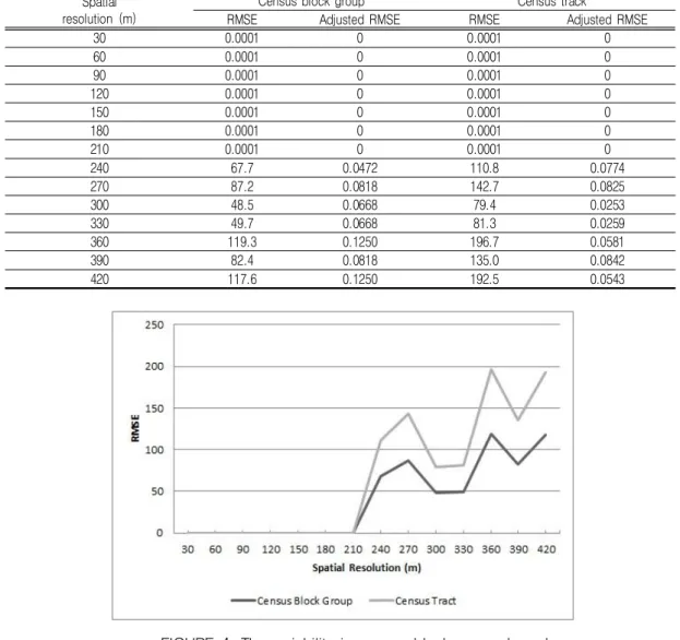 FIGURE  4.  The  variability in census block group-based  RMSEs  and  adjusted RMSEs  by  spatial  resolution aggregated by  census track  fluctuate 