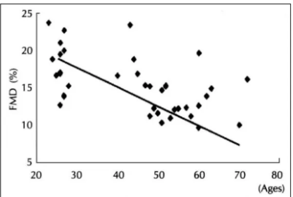 Fig. 1. Scatter plots showing correlation between age and flow-mediated vasodilation (FMD) in healthy  su-bjects