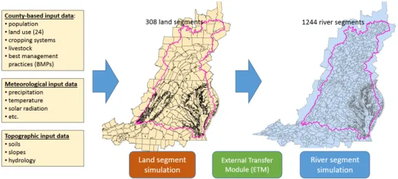 Figure 3. The Phase 5 Chesapeake Bay Watershed Model세분화하여 약 170 km2 수준의 유역평가가 가능하도록 모형이 구성되었으며, 총 287개소의 관측지점자료가 모형의 보정에 사용되었다