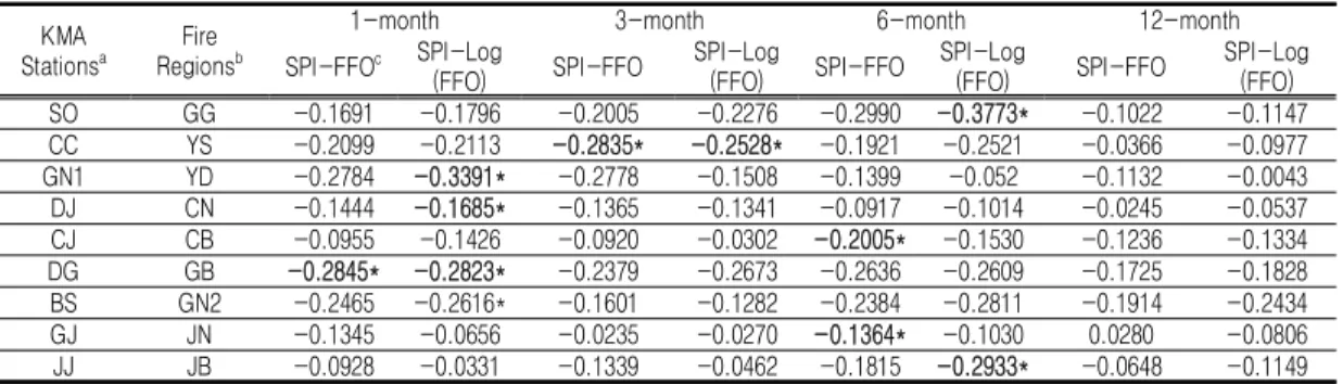 TABLE  4.  Correlation  between  SPI  and  forest  fire  occurrence  from  1990s  to  2000s