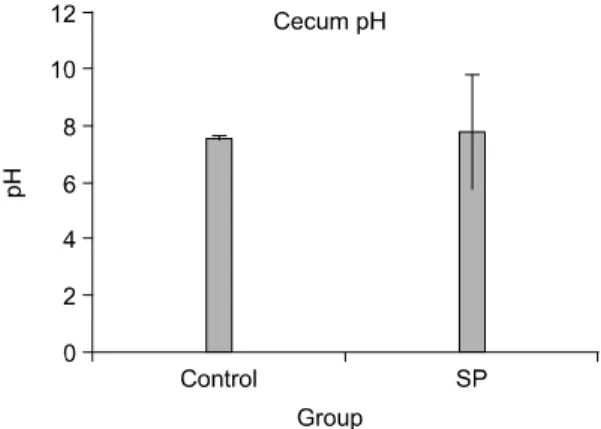 Fig.  1.  Change  of  mean  body  weight  in  soypowder  treated  group  during  experimental  weeks