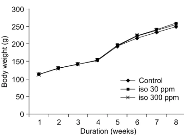Fig.  1.  Change  of  body  weight  in  isoflavones  treated  groups  during  experimental  weeks