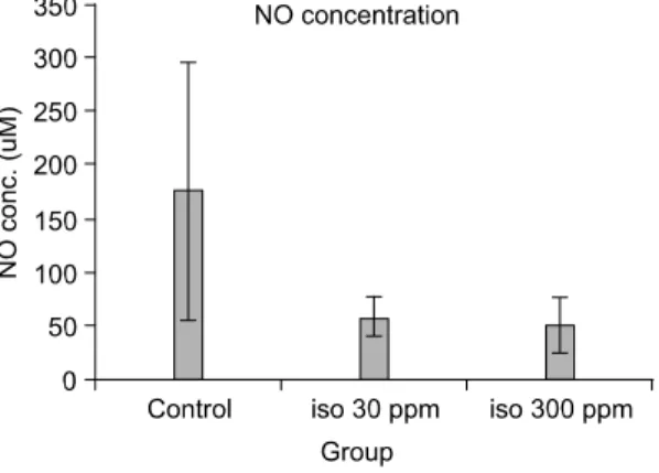 Fig.  5.  Activity  of  matrix  metalloproteinase-2/9  on  colon  tissue  of  rats.
