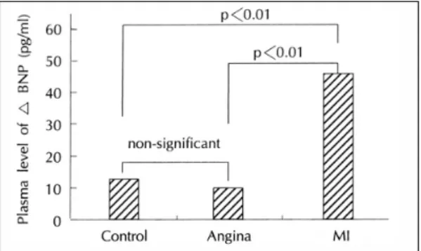 Table 3. Comparison of the results of Tc-99m MIBI SPECT  Control  Angina  MI  Ejection  