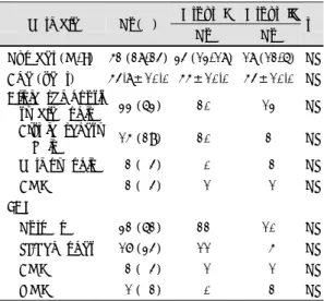 Table 1. Clinical characteristics of myocardial bridge  Group I  Group II  Variable  No(%)  No  No  p*  Number (M/F)  52 (28/24)  34 (13/18)  18 (12/6)  NS  Age (year) 54.8±10.0 55±10.0 54±10.0 NS  Clinical diagnosis  stable angina  33 (63) 20  13 NS  Atyp