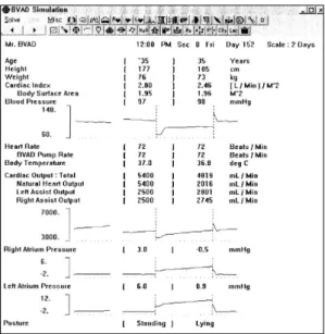 Fig. 2. Simulation of integrated model of BVAD- car- car-diovascular system in heart failure