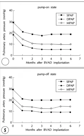Fig. 5. Changes of atrial pressure measured during 1- 1-day pump-off state. LAP：left atrial pressure, RAP：right atrial pressure