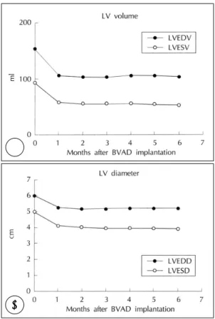 Fig. 8. Changes of left ventricular ejection fraction mea- mea-sured during 1-day pump-off state