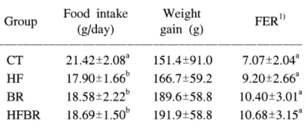 Table  2.  Food  intake  and  body  weight  of  animals  fed  different  experimental  diets