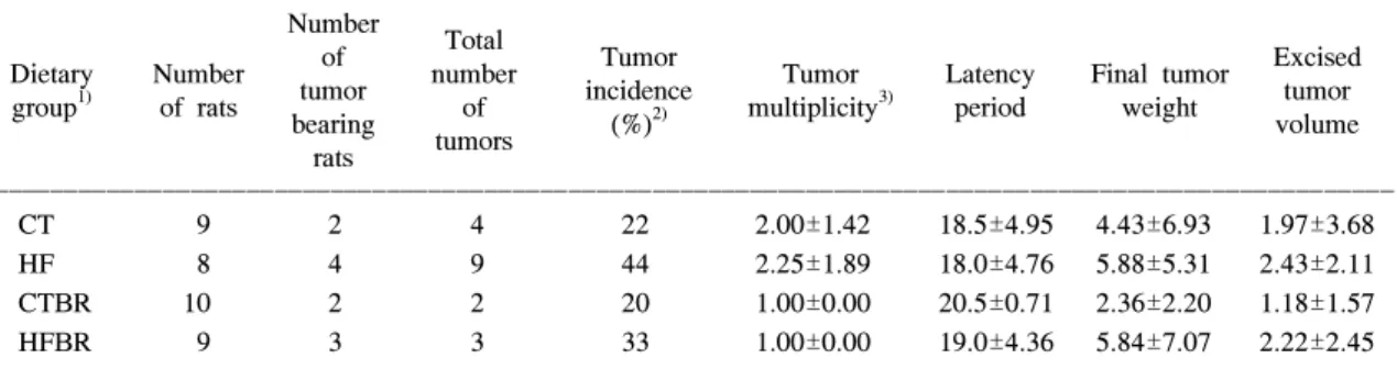 Fig.  1.  Weekly  mammary  tumor  size  in  rats.