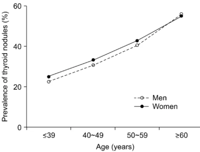 Fig.  2.  Prevalence  of  multinodularity  in  thyroid  nodules  according to age. The prevalence of multiple thyroid nodules significantly  increased  with  age  (p＜0.05)