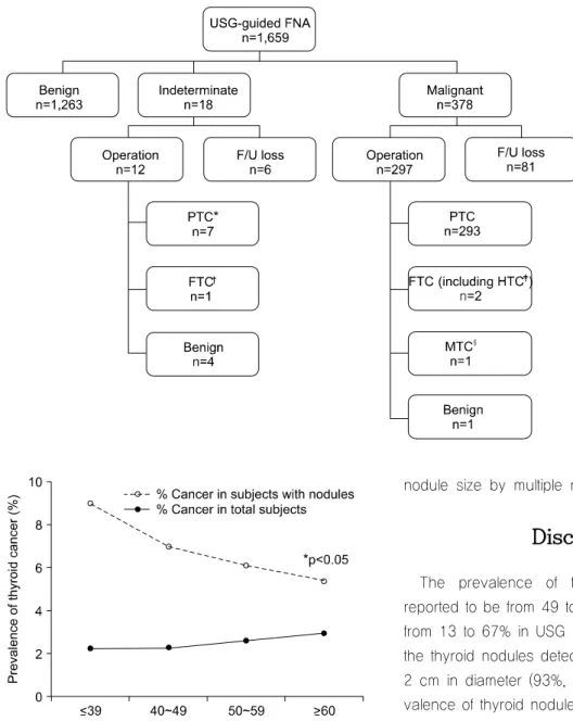 Fig. 4. Prevalence of thyroid cancer with age in 15,415 total subjects  and  6,023  subjects  with  thyroid  nodules