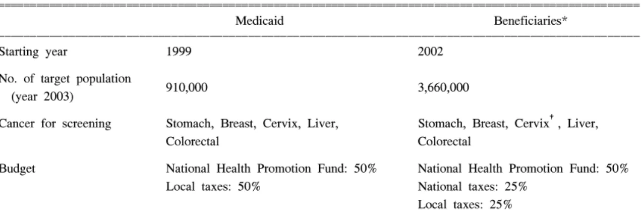 Table  1.  Summary  of  national  cancer  screening  program