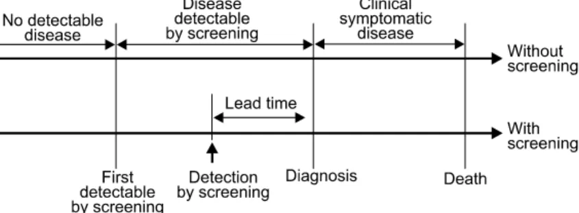 Fig.  3.  The  effect  of  length  bias  on  the  proportion  of  slow  and  fast  growing  cancers  detected  by  screening.