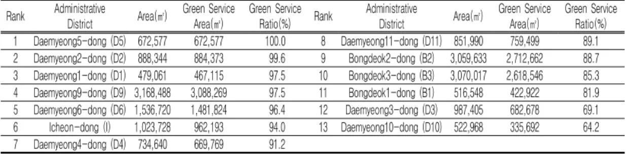 FIGURE 7. Total areas of green service  by  constructed  and  unconstructed 