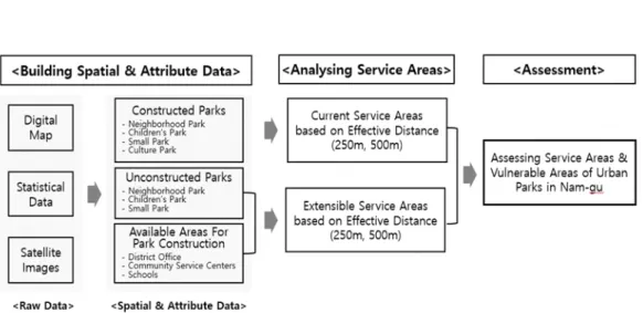 FIGURE  2.  A  flowchart  showing  the  research  process  and  involved  methods 구광역시  수치지도로부터  추출한  남구  공원  데이터