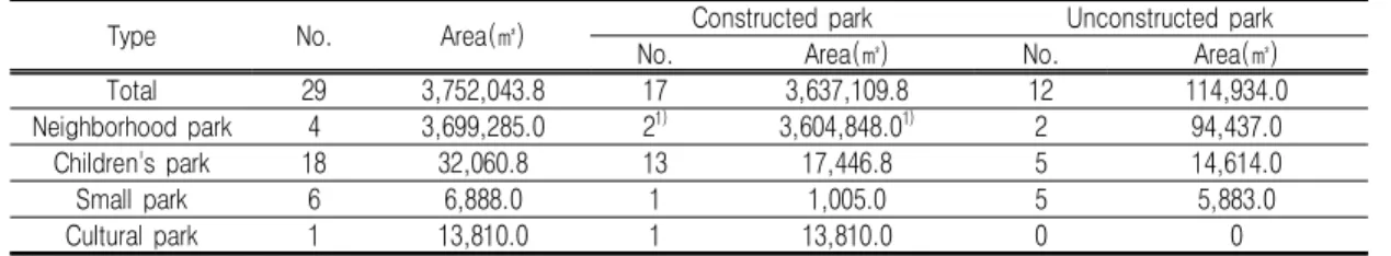 FIGURE  4.  Representative  types  of  parks  in  Nam-gu