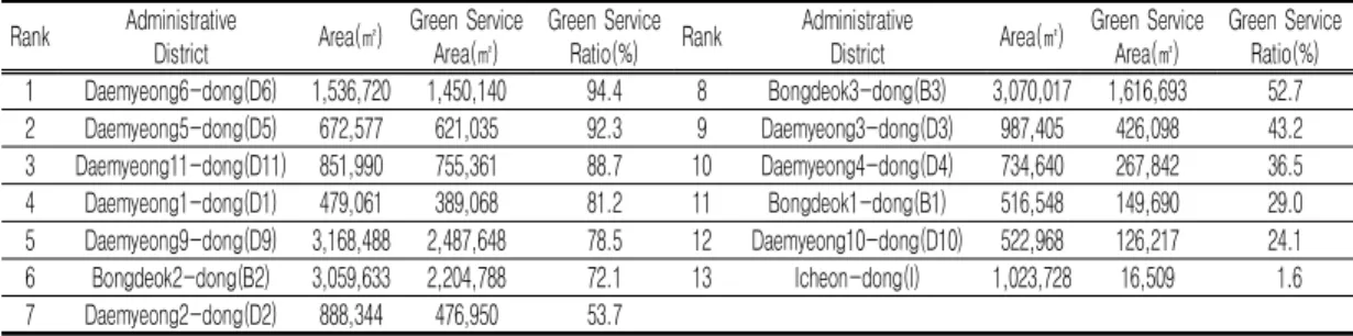 TABLE  5.  Green  service  ratio  of  primary  divisions(dong)  by  constructed  parks  in  Nam-gu 