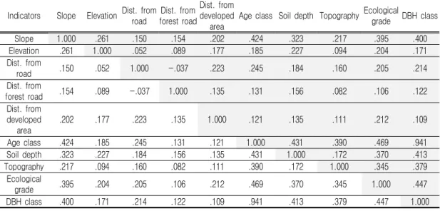TABLE  4.  Correlation  coefficients  between  indices  for  multicollinearity  analysis