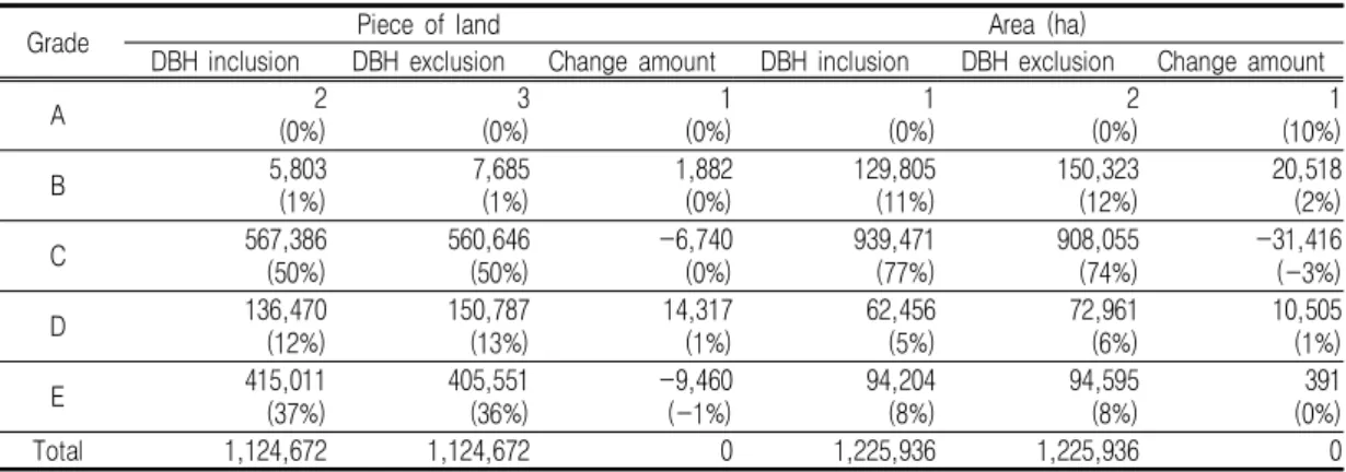 TABLE  6.  Comparison  analysis  of  grades  changes  before  and  after  diameter  at  breast  height  (DBH)  exclusion